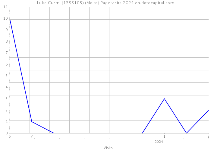 Luke Curmi (1355103) (Malta) Page visits 2024 