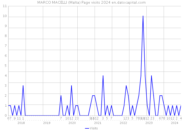 MARCO MACELLI (Malta) Page visits 2024 