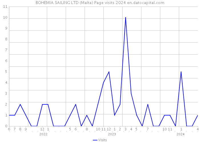 BOHEMIA SAILING LTD (Malta) Page visits 2024 