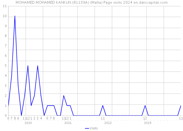 MOHAMED MOHAMED KANKUN (81139A) (Malta) Page visits 2024 
