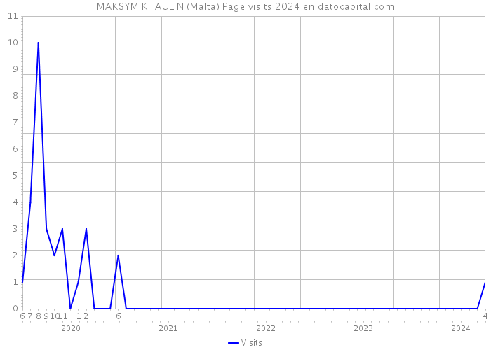 MAKSYM KHAULIN (Malta) Page visits 2024 