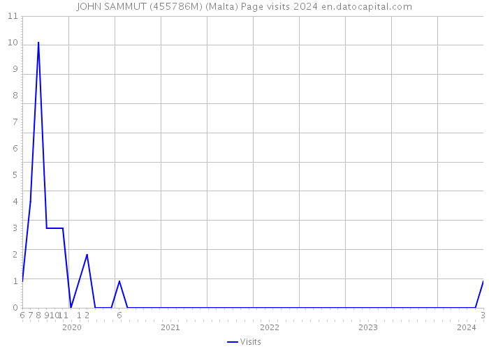 JOHN SAMMUT (455786M) (Malta) Page visits 2024 