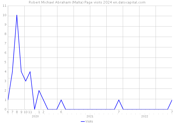 Robert Michael Abraham (Malta) Page visits 2024 
