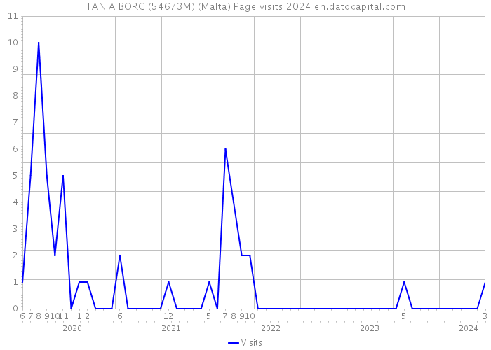 TANIA BORG (54673M) (Malta) Page visits 2024 