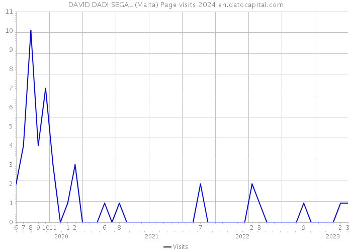 DAVID DADI SEGAL (Malta) Page visits 2024 