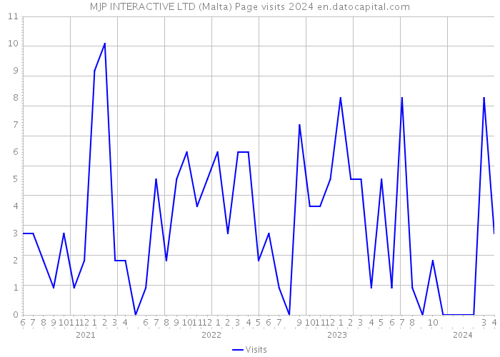MJP INTERACTIVE LTD (Malta) Page visits 2024 