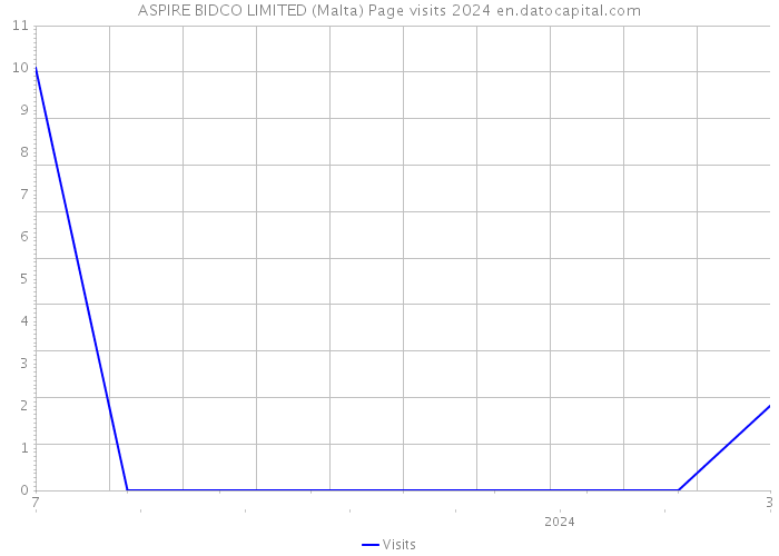 ASPIRE BIDCO LIMITED (Malta) Page visits 2024 