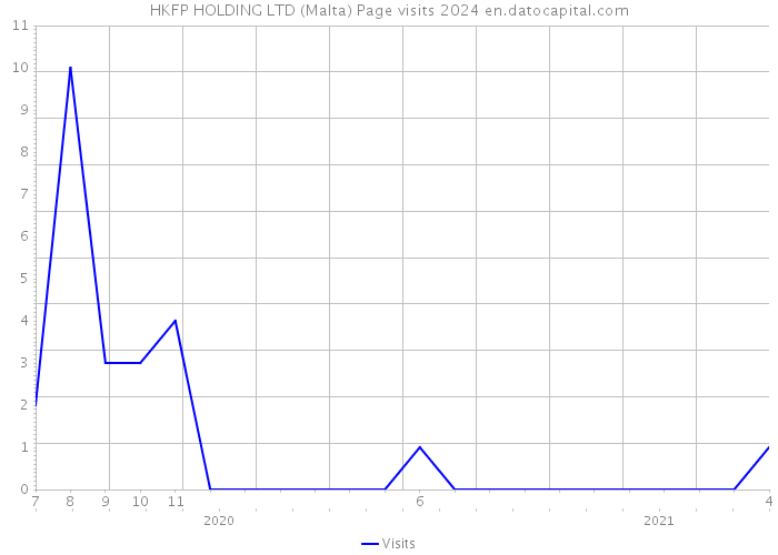 HKFP HOLDING LTD (Malta) Page visits 2024 