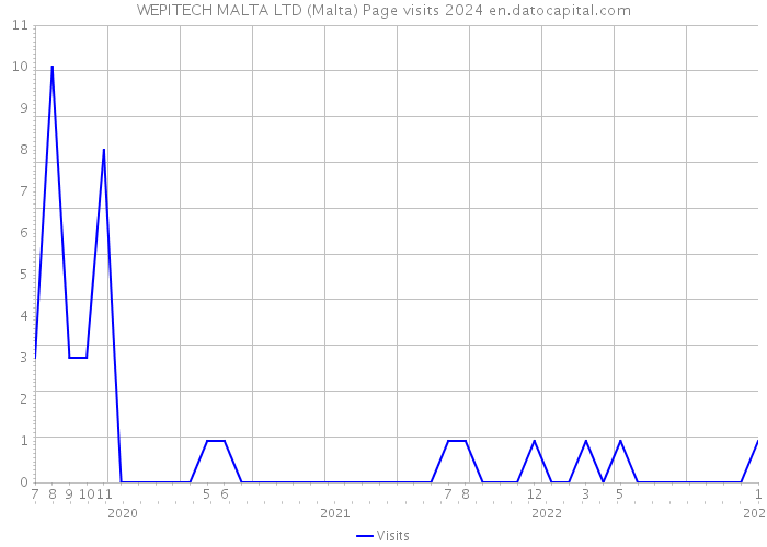 WEPITECH MALTA LTD (Malta) Page visits 2024 