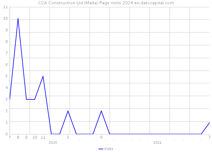 CCA Construction Ltd (Malta) Page visits 2024 
