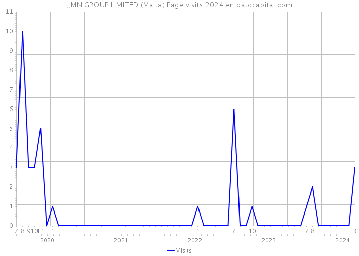 JJMN GROUP LIMITED (Malta) Page visits 2024 