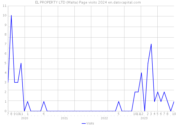 EL PROPERTY LTD (Malta) Page visits 2024 