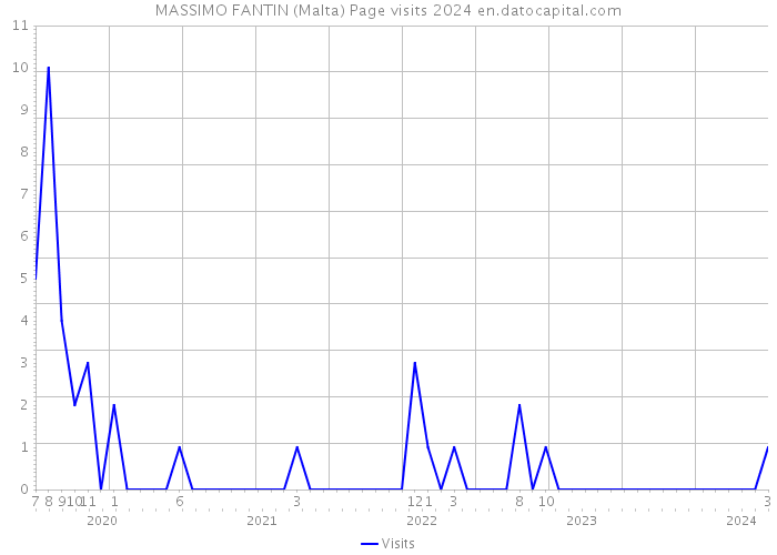 MASSIMO FANTIN (Malta) Page visits 2024 