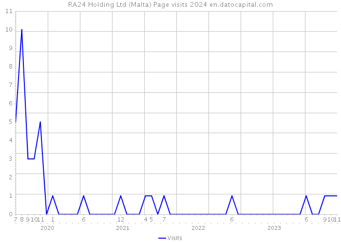RA24 Holding Ltd (Malta) Page visits 2024 