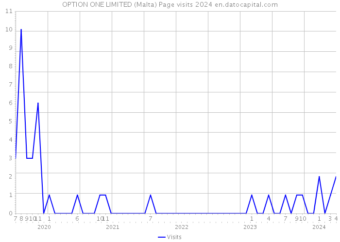 OPTION ONE LIMITED (Malta) Page visits 2024 