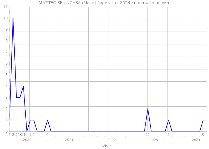 MATTEO BENINCASA (Malta) Page visits 2024 