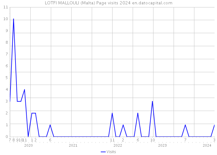 LOTFI MALLOULI (Malta) Page visits 2024 