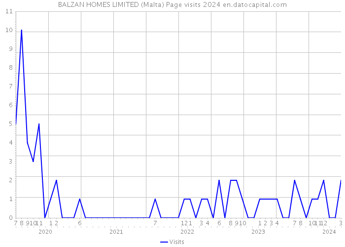 BALZAN HOMES LIMITED (Malta) Page visits 2024 