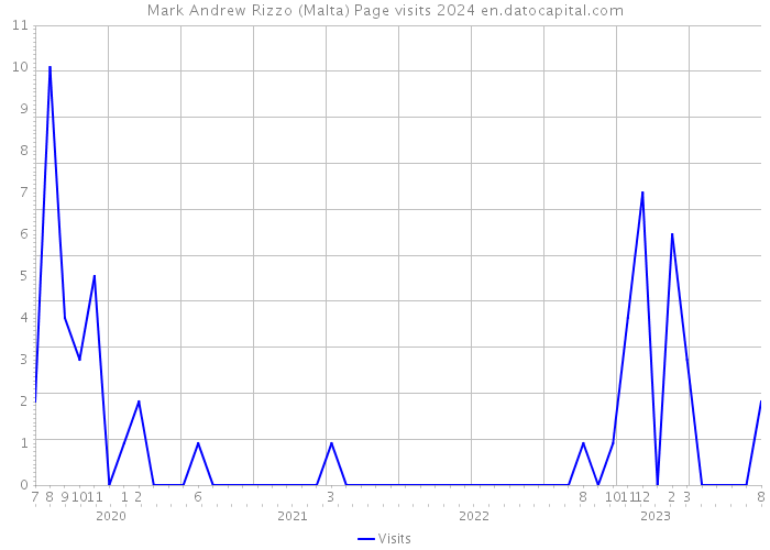 Mark Andrew Rizzo (Malta) Page visits 2024 