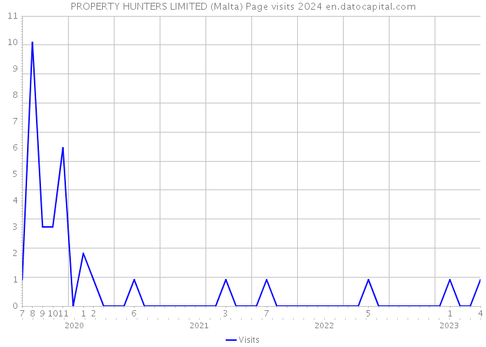 PROPERTY HUNTERS LIMITED (Malta) Page visits 2024 