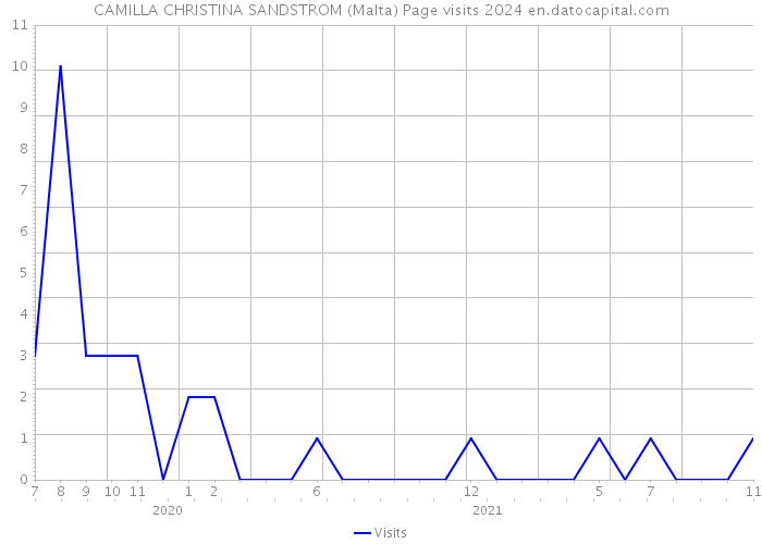 CAMILLA CHRISTINA SANDSTROM (Malta) Page visits 2024 