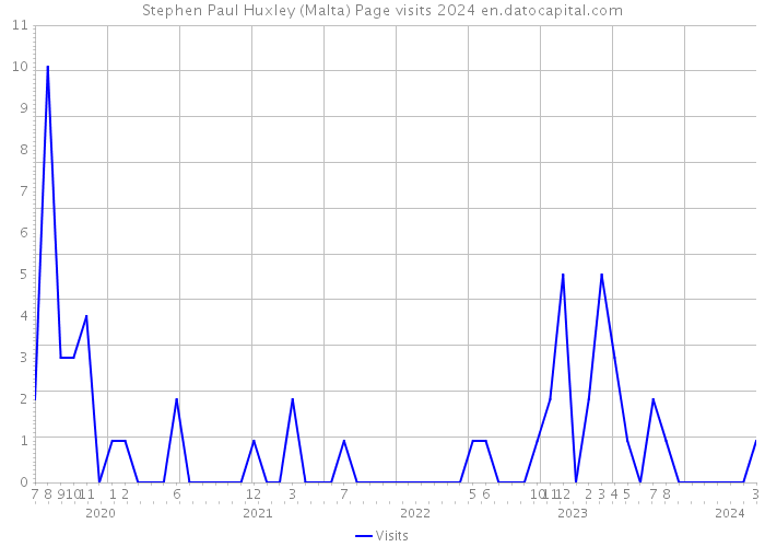 Stephen Paul Huxley (Malta) Page visits 2024 