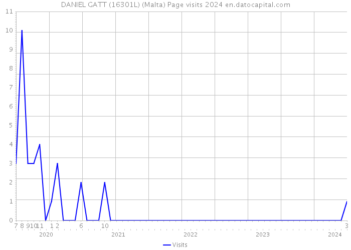 DANIEL GATT (16301L) (Malta) Page visits 2024 