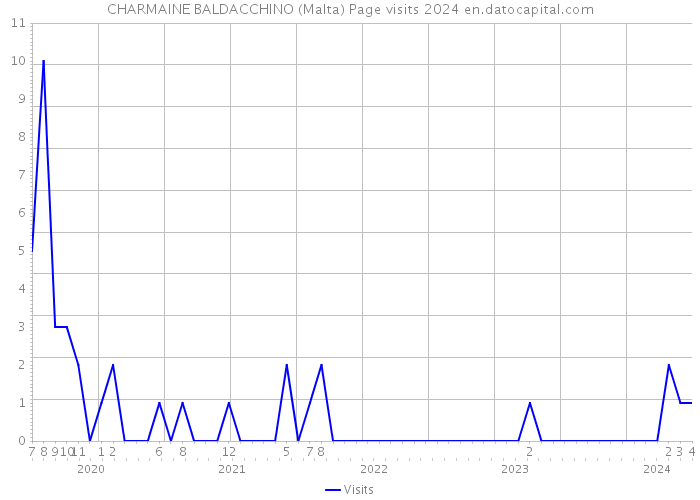 CHARMAINE BALDACCHINO (Malta) Page visits 2024 