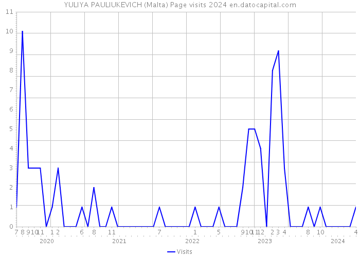 YULIYA PAULIUKEVICH (Malta) Page visits 2024 
