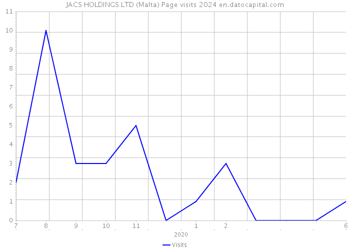 JACS HOLDINGS LTD (Malta) Page visits 2024 