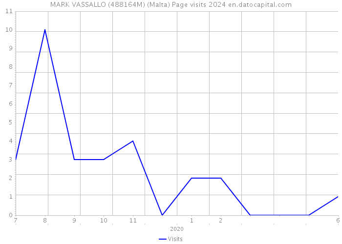 MARK VASSALLO (488164M) (Malta) Page visits 2024 