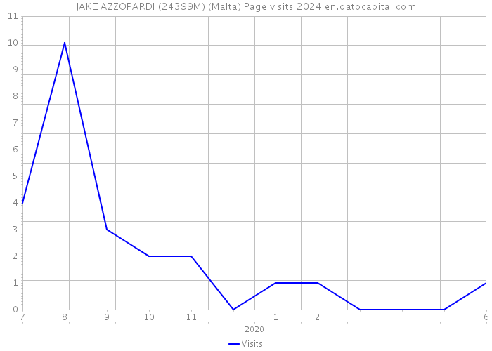 JAKE AZZOPARDI (24399M) (Malta) Page visits 2024 