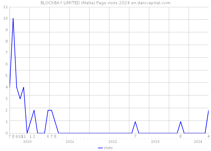 BLOCKBAY LIMITED (Malta) Page visits 2024 