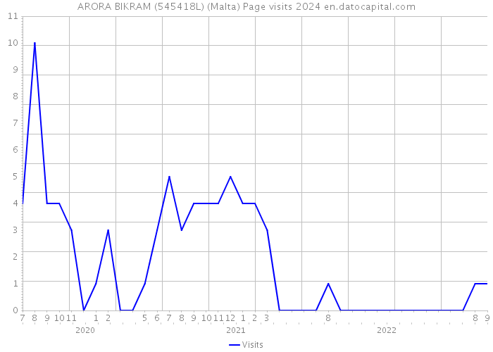 ARORA BIKRAM (545418L) (Malta) Page visits 2024 