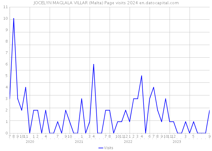 JOCELYN MAGLALA VILLAR (Malta) Page visits 2024 