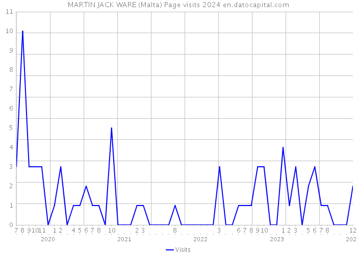 MARTIN JACK WARE (Malta) Page visits 2024 
