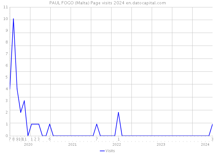 PAUL FOGO (Malta) Page visits 2024 