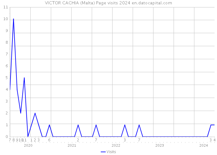 VICTOR CACHIA (Malta) Page visits 2024 
