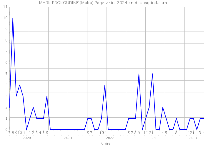 MARK PROKOUDINE (Malta) Page visits 2024 