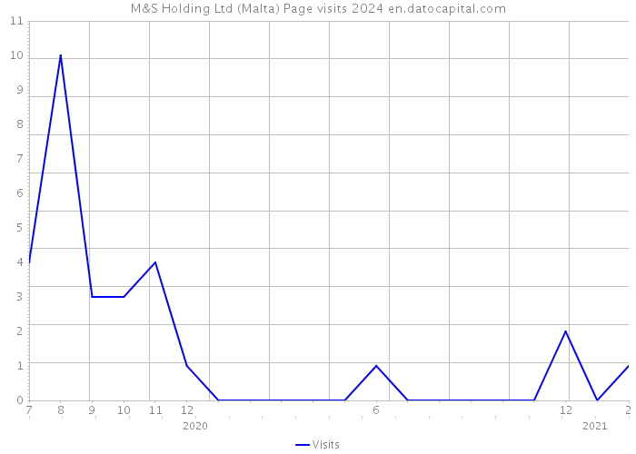 M&S Holding Ltd (Malta) Page visits 2024 