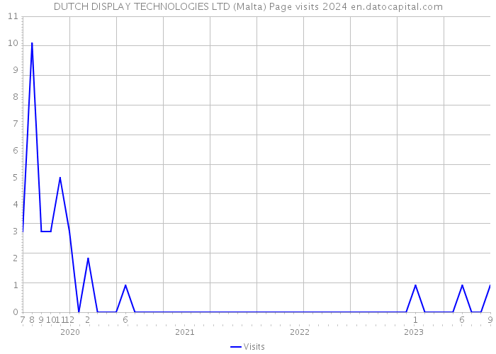 DUTCH DISPLAY TECHNOLOGIES LTD (Malta) Page visits 2024 