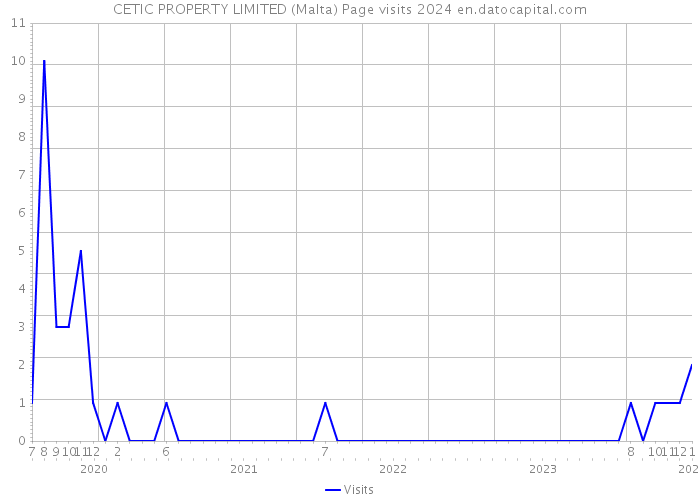 CETIC PROPERTY LIMITED (Malta) Page visits 2024 