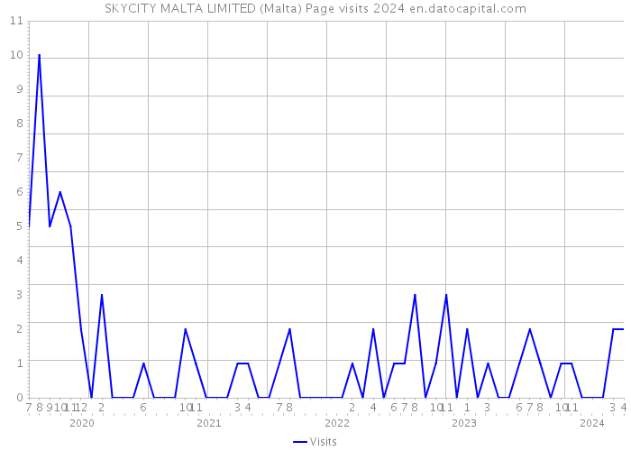 SKYCITY MALTA LIMITED (Malta) Page visits 2024 