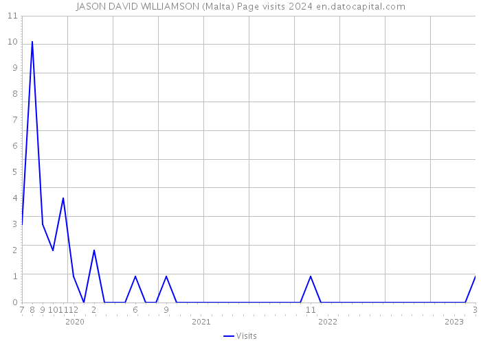 JASON DAVID WILLIAMSON (Malta) Page visits 2024 