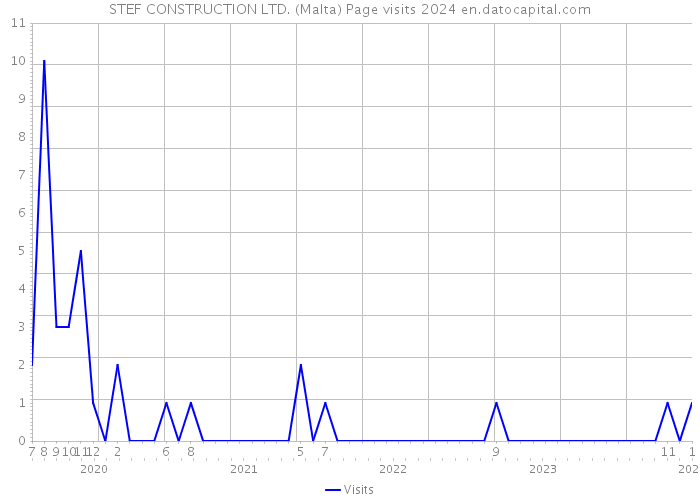 STEF CONSTRUCTION LTD. (Malta) Page visits 2024 