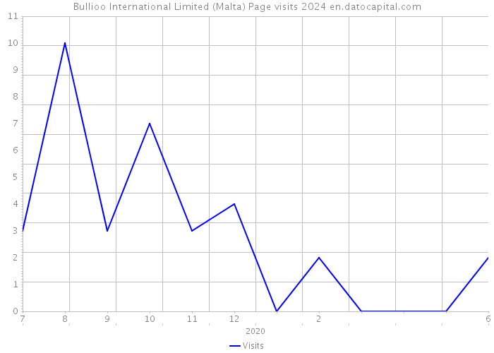 Bullioo International Limited (Malta) Page visits 2024 