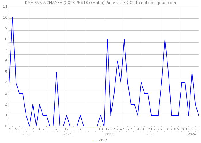KAMRAN AGHAYEV (C02025813) (Malta) Page visits 2024 