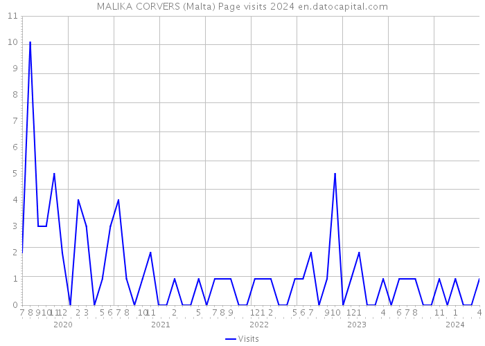 MALIKA CORVERS (Malta) Page visits 2024 