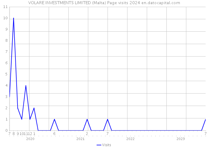 VOLARE INVESTMENTS LIMITED (Malta) Page visits 2024 