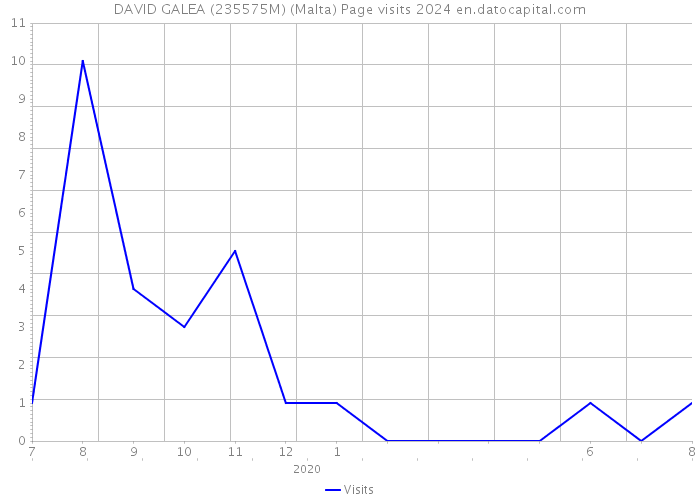 DAVID GALEA (235575M) (Malta) Page visits 2024 